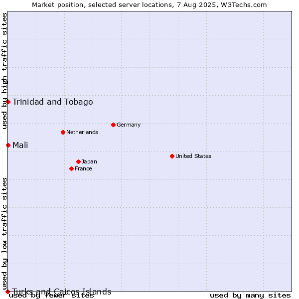 Market position of Mali vs. Trinidad and Tobago vs. Turks and Caicos Islands