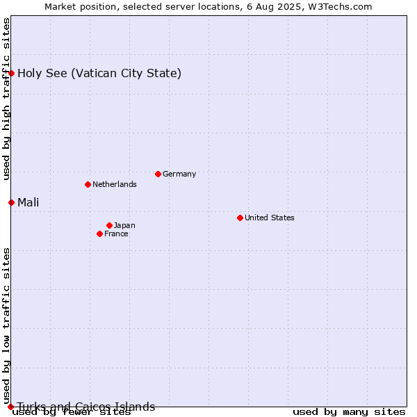 Market position of Holy See (Vatican City State) vs. Mali vs. Turks and Caicos Islands