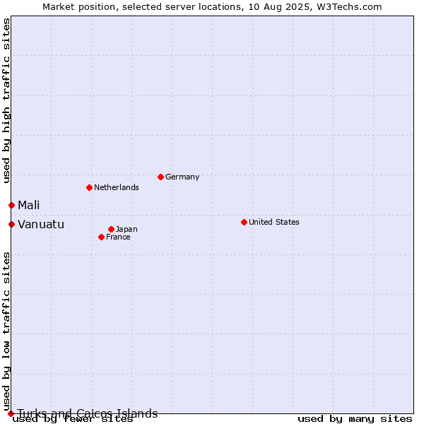 Market position of Mali vs. Vanuatu vs. Turks and Caicos Islands