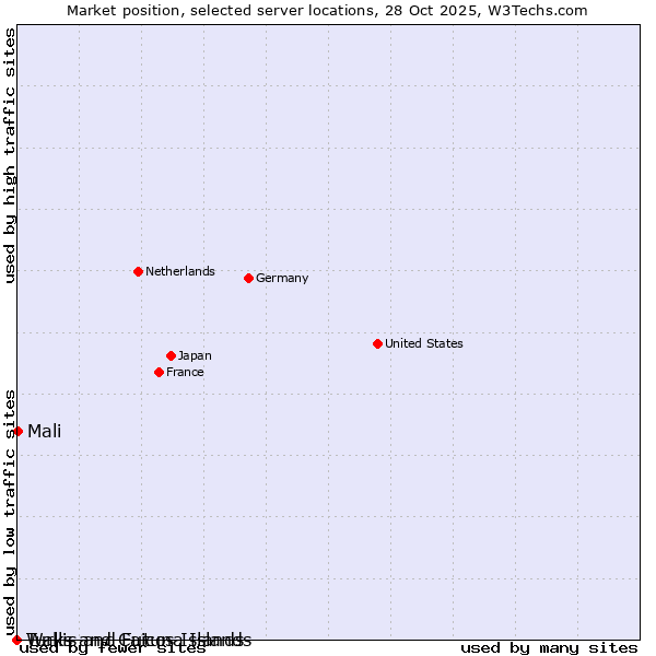 Market position of Mali vs. Turks and Caicos Islands vs. Wallis and Futuna Islands