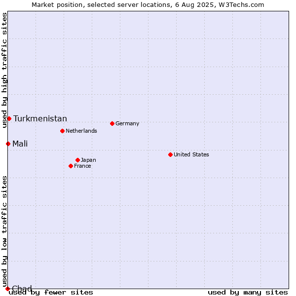 Market position of Turkmenistan vs. Mali vs. Chad