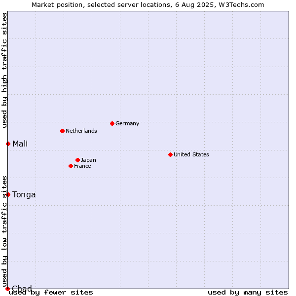 Market position of Mali vs. Tonga vs. Chad