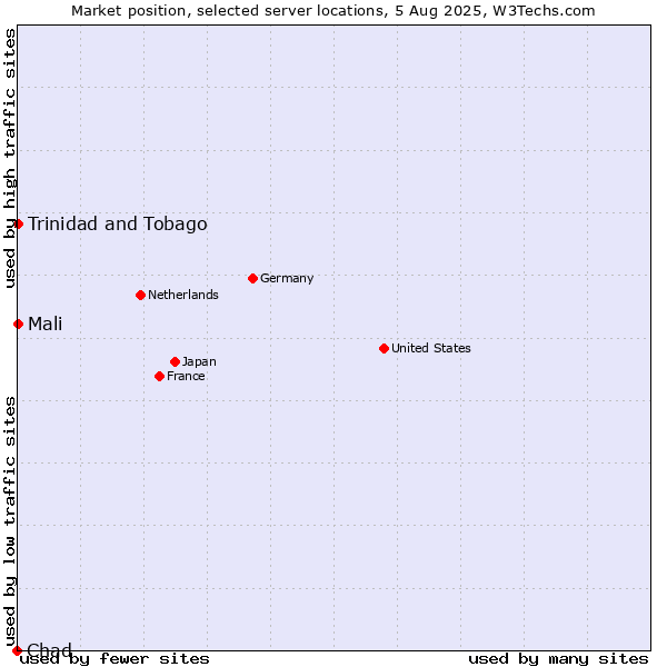 Market position of Mali vs. Trinidad and Tobago vs. Chad