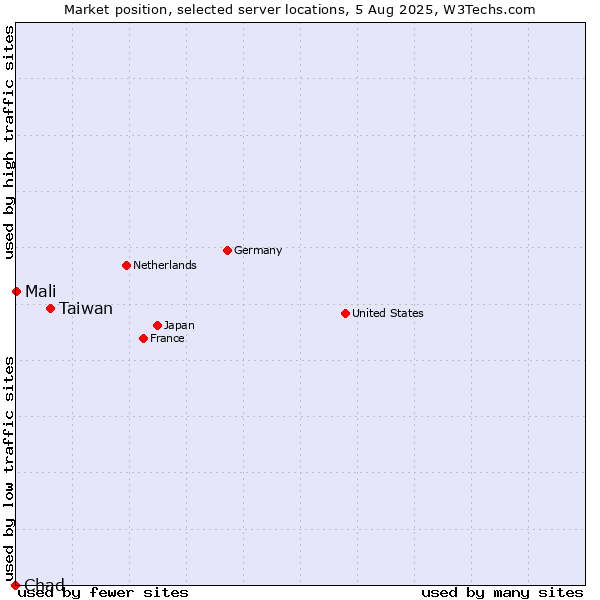 Market position of Taiwan vs. Mali vs. Chad