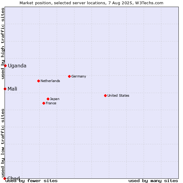 Market position of Uganda vs. Mali vs. Chad