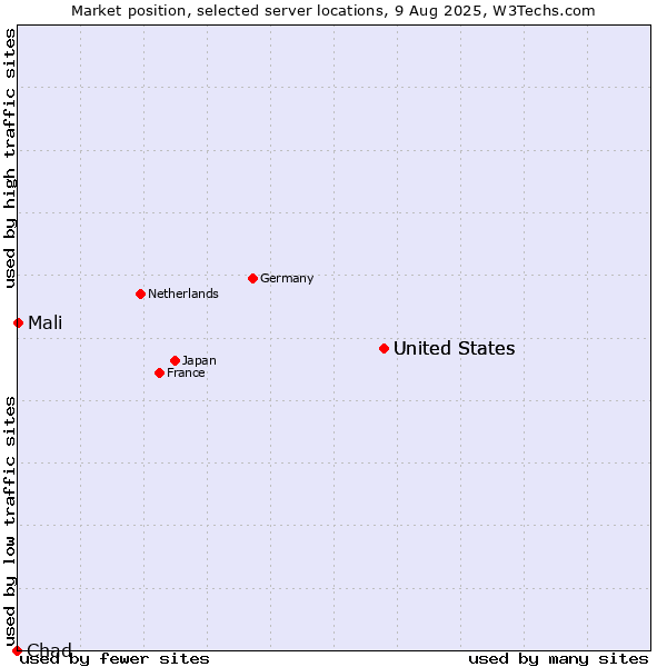 Market position of United States vs. Mali vs. Chad