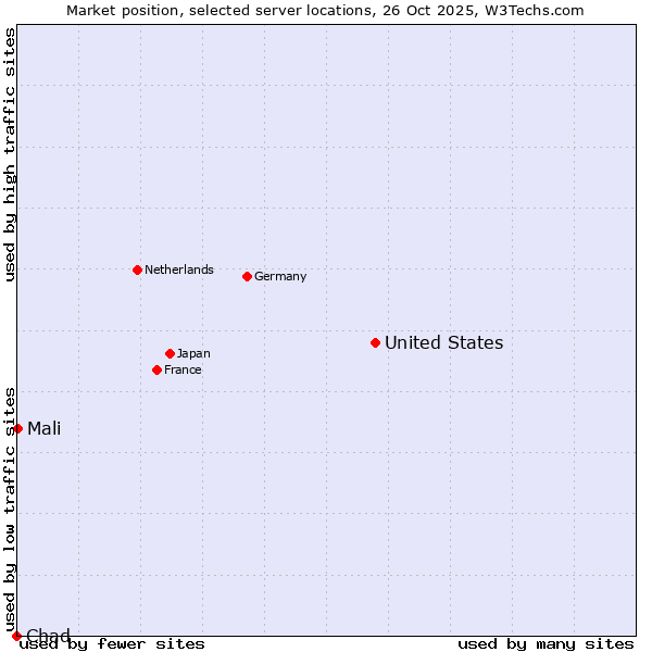 Market position of United States and territories vs. Mali vs. Chad