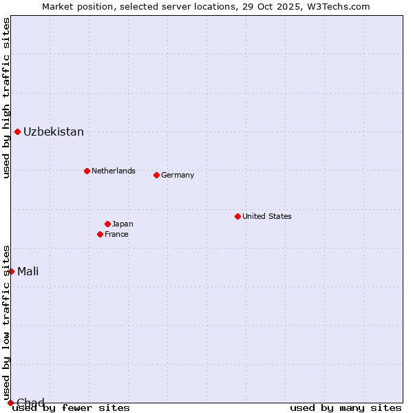 Market position of Uzbekistan vs. Mali vs. Chad