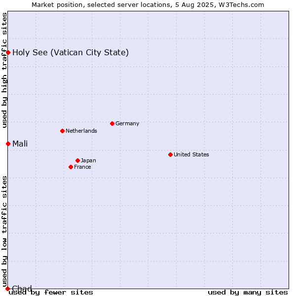 Market position of Holy See (Vatican City State) vs. Mali vs. Chad