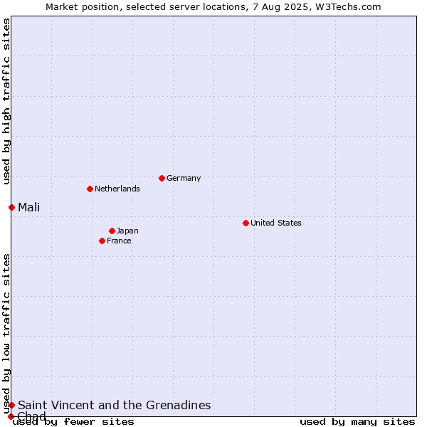 Market position of Mali vs. Saint Vincent and the Grenadines vs. Chad