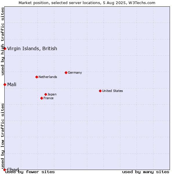 Market position of Virgin Islands, British vs. Mali vs. Chad