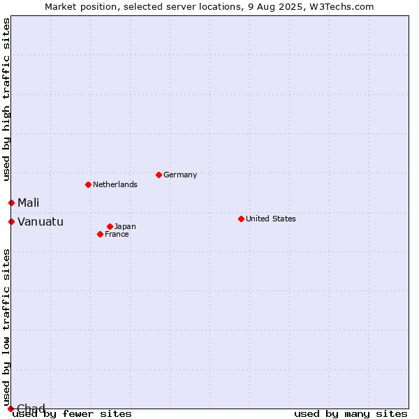 Market position of Mali vs. Vanuatu vs. Chad