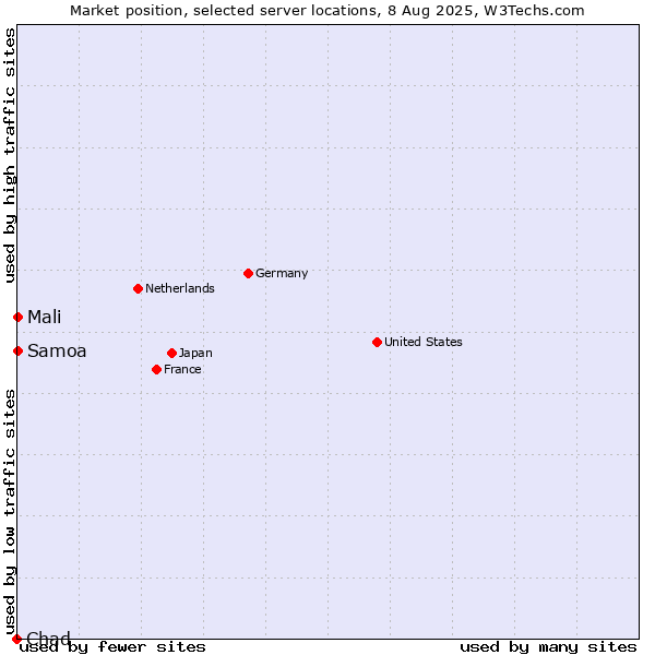 Market position of Mali vs. Samoa vs. Chad