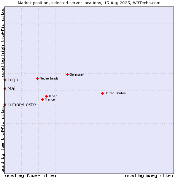 Market position of Mali vs. Timor-Leste vs. Togo
