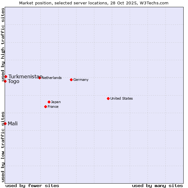Market position of Turkmenistan vs. Mali vs. Togo