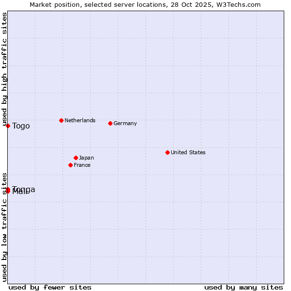 Market position of Mali vs. Togo vs. Tonga