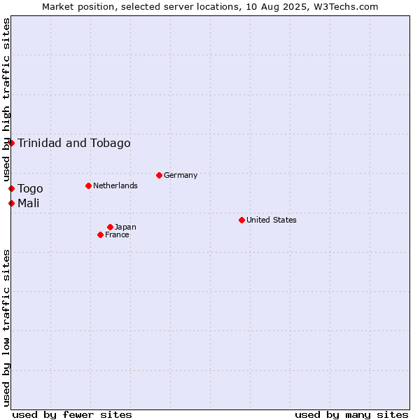Market position of Mali vs. Togo vs. Trinidad and Tobago
