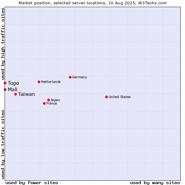 Market position of Taiwan vs. Mali vs. Togo