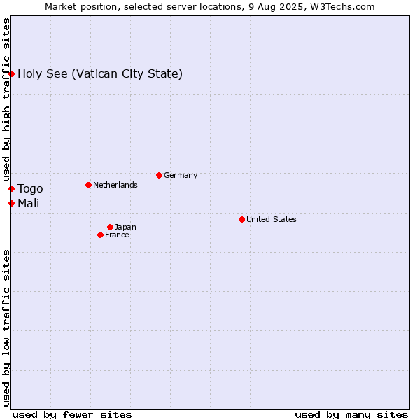 Market position of Holy See (Vatican City State) vs. Mali vs. Togo