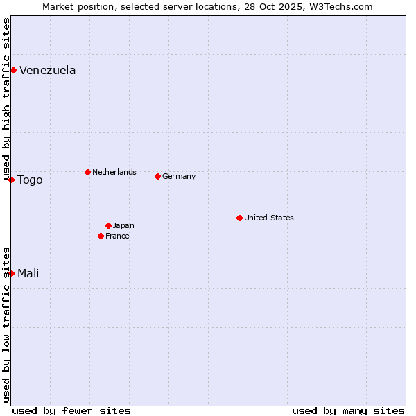 Market position of Venezuela vs. Mali vs. Togo