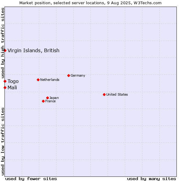Market position of Mali vs. Togo vs. Virgin Islands, British