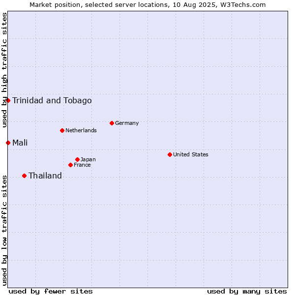 Market position of Thailand vs. Mali vs. Trinidad and Tobago