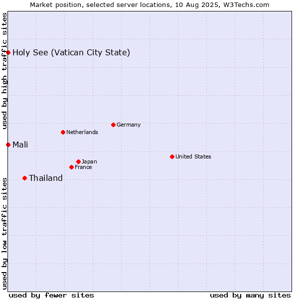 Market position of Thailand vs. Holy See (Vatican City State) vs. Mali