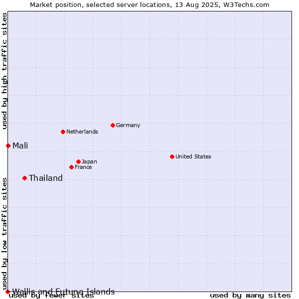 Market position of Thailand vs. Mali vs. Wallis and Futuna Islands