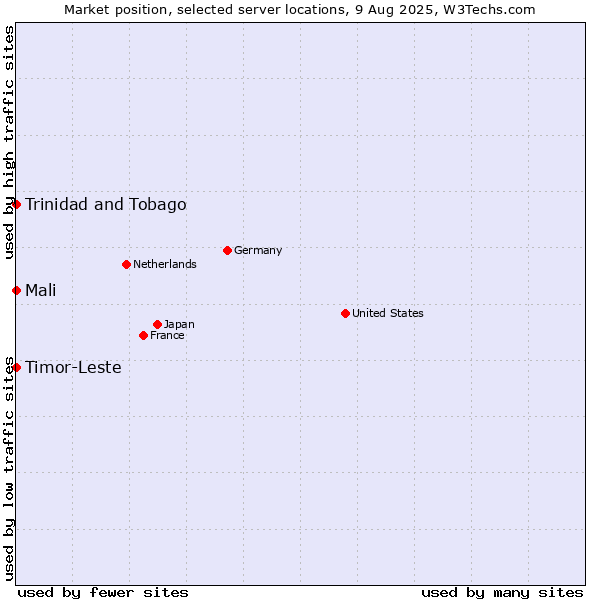 Market position of Mali vs. Timor-Leste vs. Trinidad and Tobago