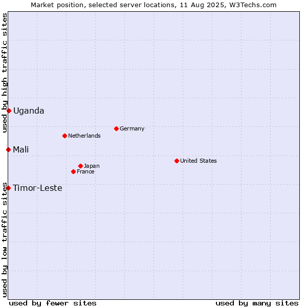 Market position of Uganda vs. Mali vs. Timor-Leste
