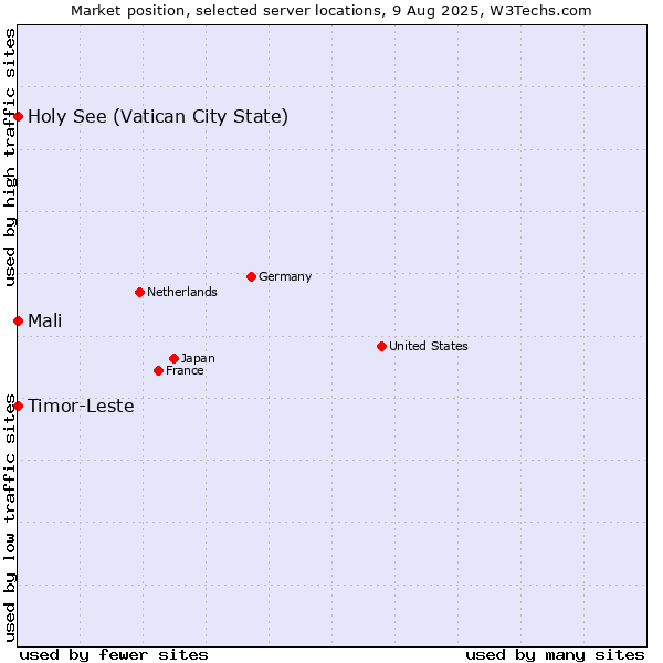 Market position of Holy See (Vatican City State) vs. Mali vs. Timor-Leste