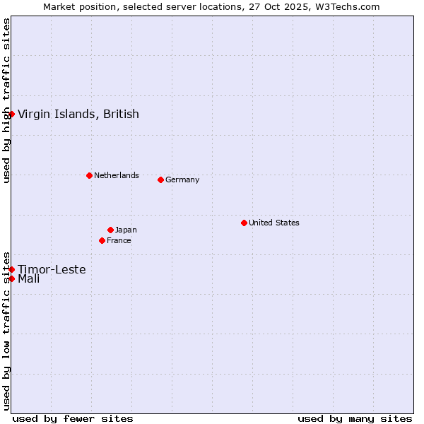 Market position of Timor-Leste vs. Mali vs. Virgin Islands, British