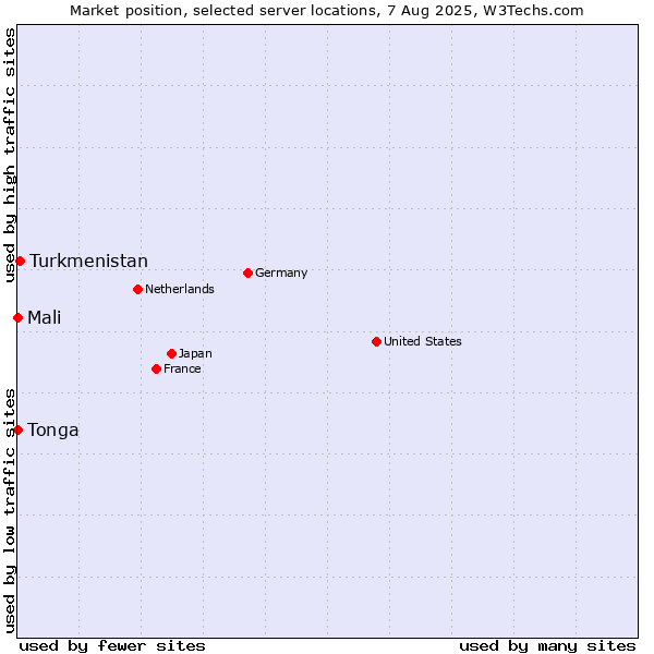 Market position of Turkmenistan vs. Mali vs. Tonga