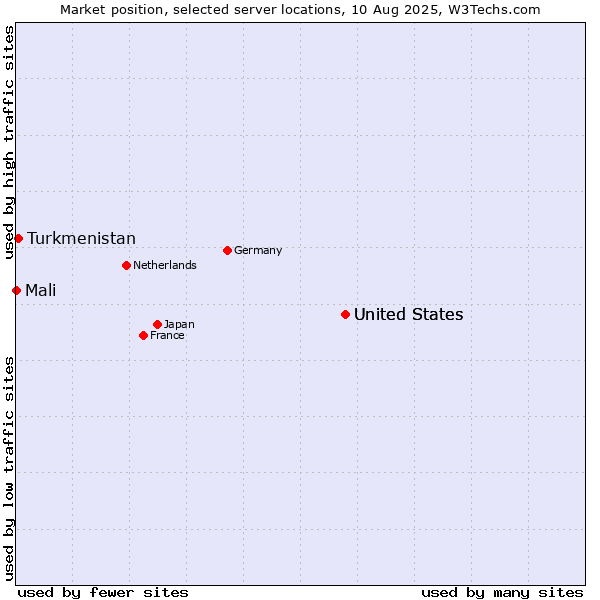 Market position of United States vs. Turkmenistan vs. Mali