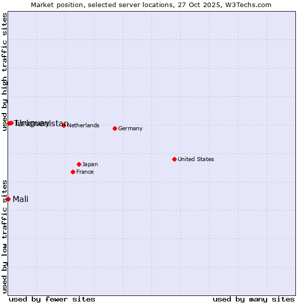 Market position of Uruguay vs. Turkmenistan vs. Mali