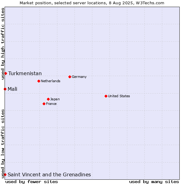 Market position of Turkmenistan vs. Mali vs. Saint Vincent and the Grenadines