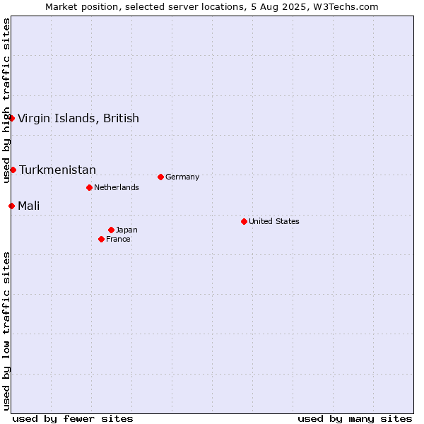 Market position of Turkmenistan vs. Virgin Islands, British vs. Mali