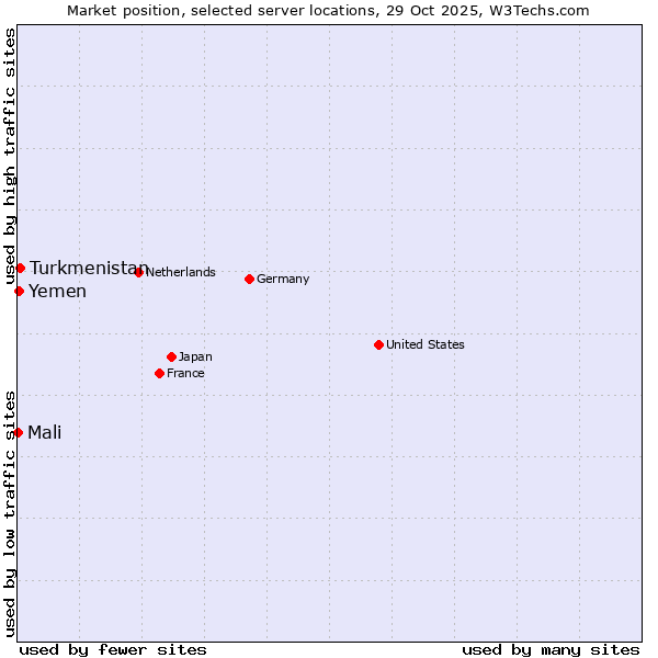 Market position of Turkmenistan vs. Yemen vs. Mali