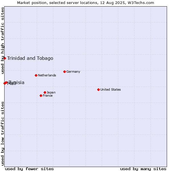 Market position of Tunisia vs. Mali vs. Trinidad and Tobago