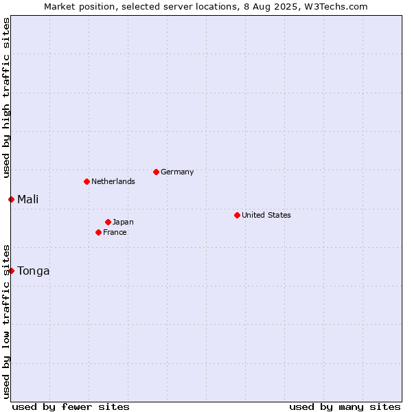 Market position of Mali vs. Tonga