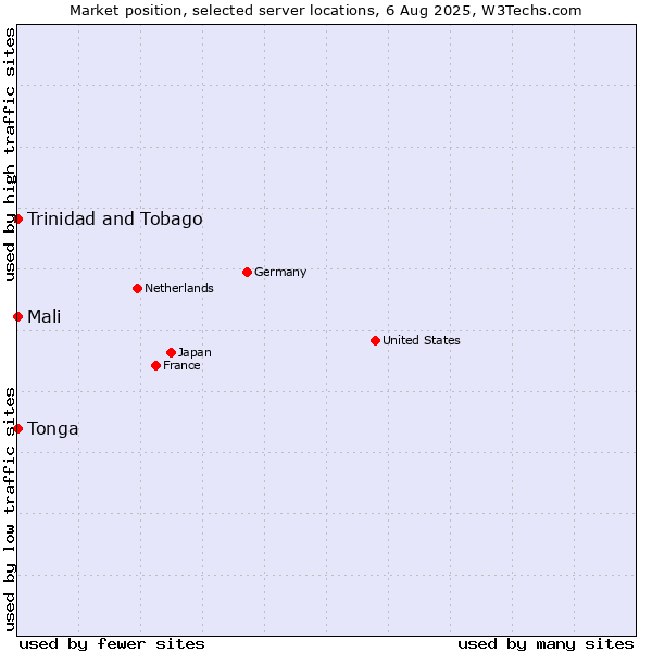 Market position of Mali vs. Trinidad and Tobago vs. Tonga