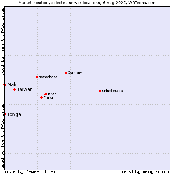 Market position of Taiwan vs. Mali vs. Tonga