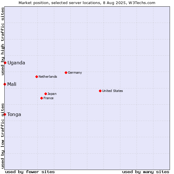 Market position of Uganda vs. Mali vs. Tonga