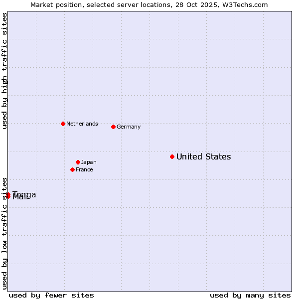 Market position of United States vs. Mali vs. Tonga