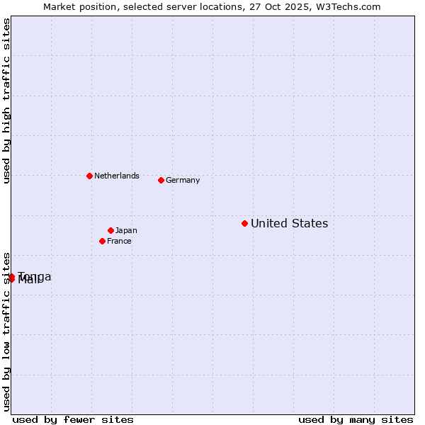 Market position of United States and territories vs. Mali vs. Tonga