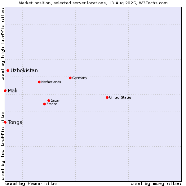 Market position of Uzbekistan vs. Mali vs. Tonga