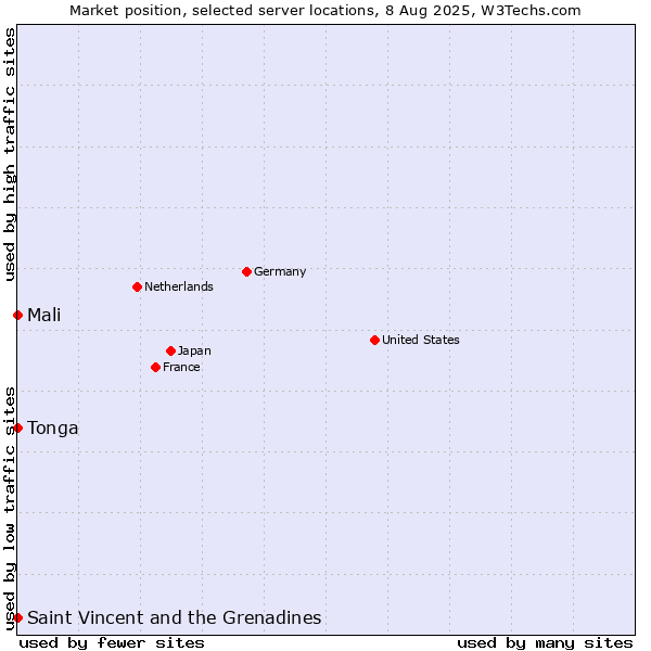 Market position of Mali vs. Saint Vincent and the Grenadines vs. Tonga