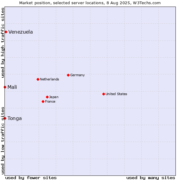 Market position of Venezuela vs. Mali vs. Tonga
