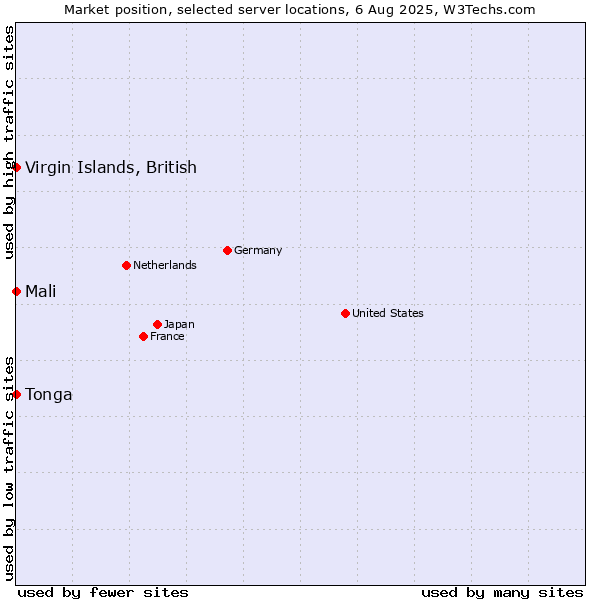 Market position of Virgin Islands, British vs. Mali vs. Tonga