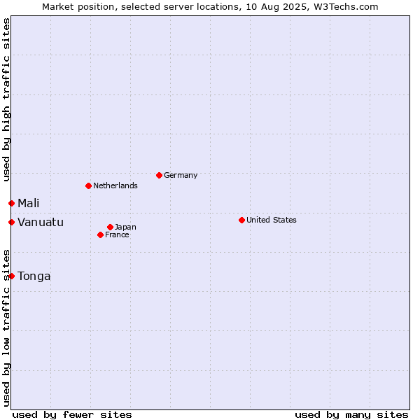 Market position of Mali vs. Tonga vs. Vanuatu